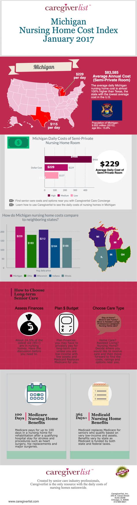 Michigan Nursing Home Cost Infographic for January 2017 - Connecting ...