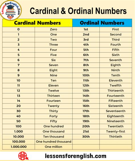 Cardinal ordinal numbers in english – Artofit