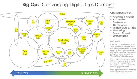 Big Ops: Converging Digital Ops Domains and Toolsets – Chief Marketing Technologist