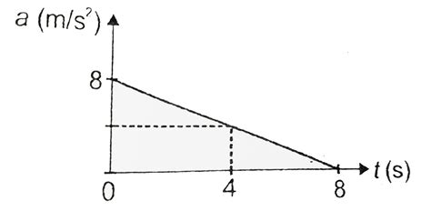 The Acceleration Time Graph For A Particle Moving Along X Axis Is