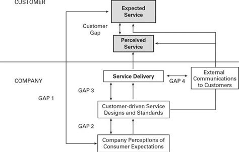 Gap Model Of Service Quality Source Parasuraman Et Al