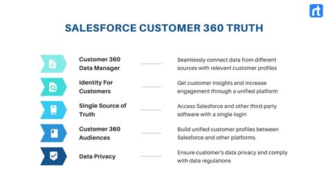 Features And Benefits Of Salesforce Customer Truth