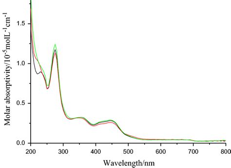 Uvvis Absorption Spectra Of Complexes Rubpy2 3μ3 H3l¹ Pf66