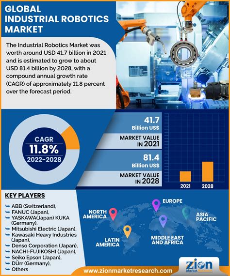 Industrial Robotics Market Forecast Growth Rate Outlook Overview