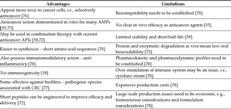 Table 3 From Intestinal Dysbiosis Microbial Imbalance Impacts On