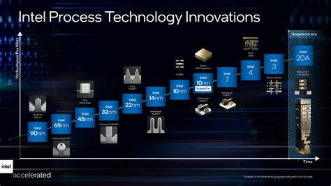 Intel製程更名，包括Intel 20A等全新製程／封裝技術同步亮相 | 4Gamers