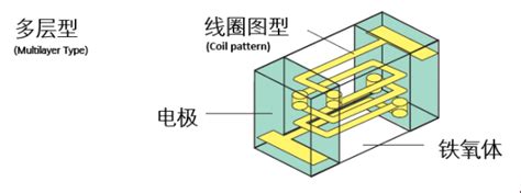 技术大牛教你电感如何选型