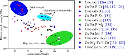 The Comprehensive Properties Of The Cu Fe P Alloy With Different Types