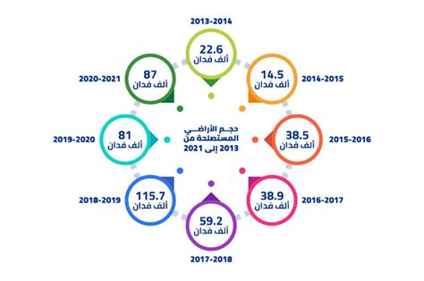 استصلاح الأراضي في مصر تكاليف مرتفعة وإنتاجية متدنية مصر 360