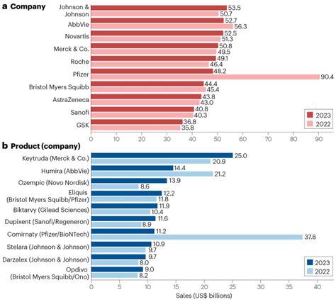 Top Companies And Drugs By Sales In 2023