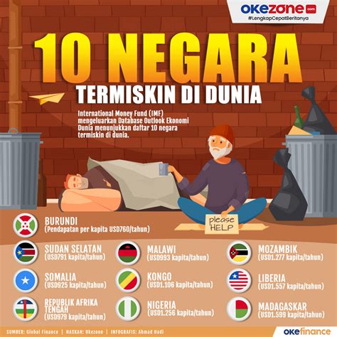 Okezone Infografis 10 Negara Termiskin Di Dunia