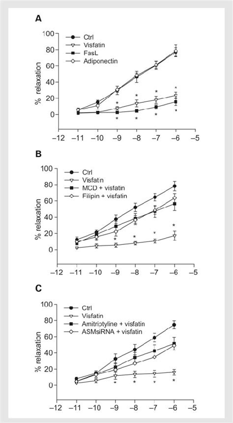 Concentration Response Curves Of Endotheliumdependent Vasodilation