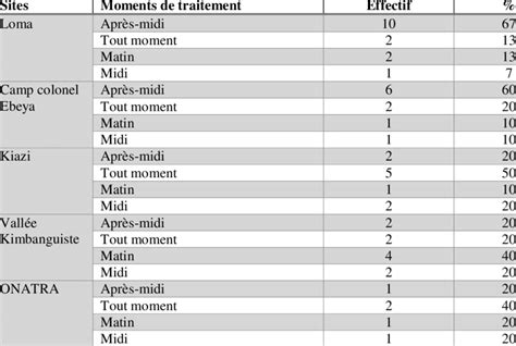 Répartition des maraîchers par site en fonction du moment des