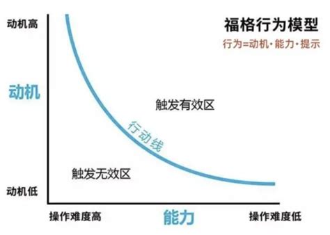 福格行为模型，在生活和工作中的应用 轻识