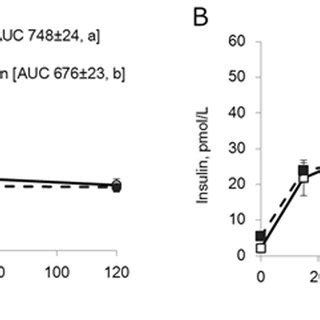 A B Blood Glucose A And Plasma Insulin B Levels In Jugular Vein