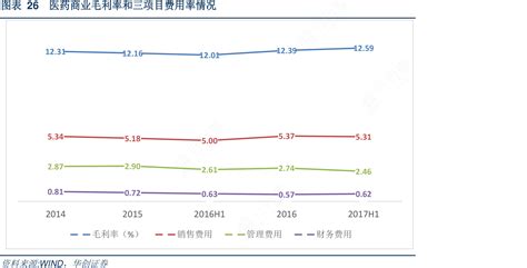 医药商业毛利率和三项目费用率情况行行查行业研究数据库