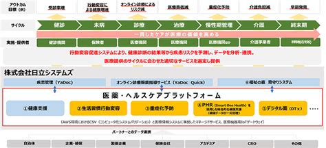 医薬・ヘルスケア領域における中期事業戦略を発表：ニュースリリース：2021年：株式会社日立システムズ