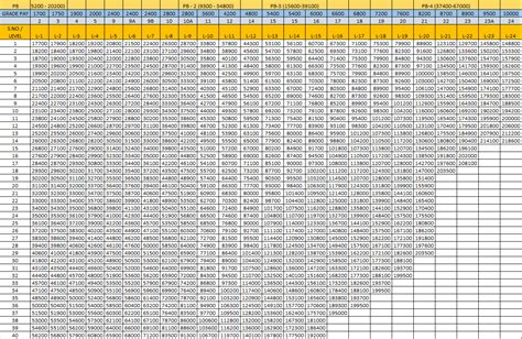 7th Pay Commission Pay Scales Chart Pdf Rajasthan Pay Odisha Matrix 7th