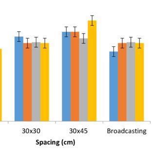 Effect Of Spacing And Topping On 1000 Seed Weight Bars Represent S E D