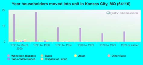 64116 Zip Code (Kansas City, Missouri) Profile - homes, apartments ...