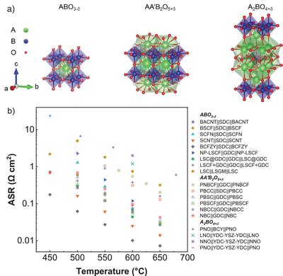 A Illustration Of The Structures Of An Abo Perovskite A Double Layer