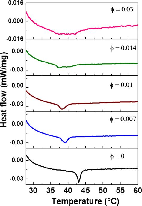 Dsc Scans Of Fumed Al2o3mbba Suspensions At Different Nanoparticle Download Scientific Diagram