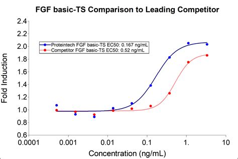 HumanKine Recombinant Human FGFbasic TS Protein Proteintech