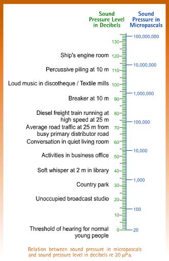 Sound And Noise Characteristics Of Sound And The Decibel Scale