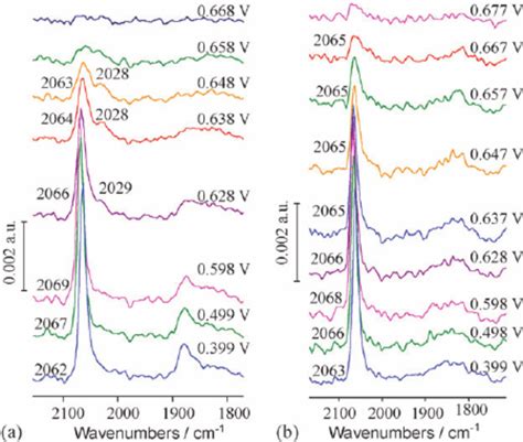 Comparison Of In Situ IRAS Spectra Of CO Adsorbed On Pt 322 A And