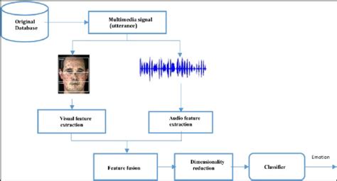 Multimodal Emotion Recognition Source A Multimodal Emotion Recognition