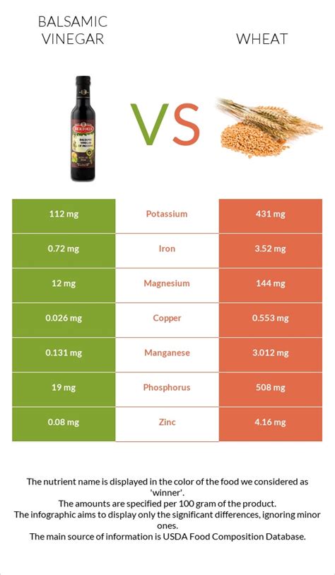 Balsamic Vinegar Vs Wheat — In Depth Nutrition Comparison