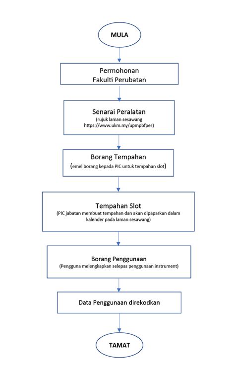 Carta Alir Unit Peralatan Makmal Penyelidikan Berpusat