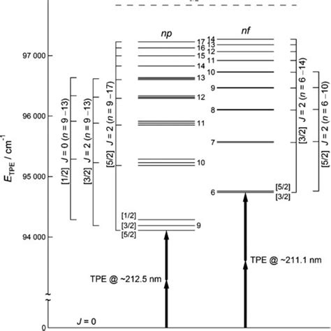 Schemes For Sub Doppler Two Photon Excitation TPE Of A Xe Atom From