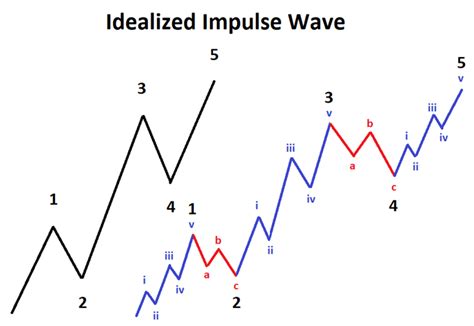 Scenarios After An Elliott Wave Impulse Pattern Completes