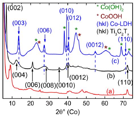 1 Xrd Patterns Of A Ti3c2tx B Co Ldhti3c2tx And C Co Ldh All