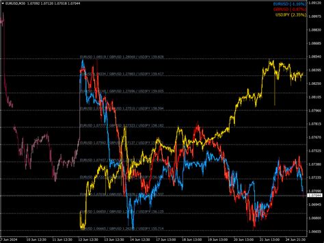 Pz Chart Overlay Indicator ⋆ Best Mt4 Indicators Mq4 Or Ex4 ⋆ Best