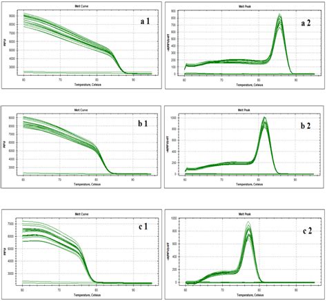 Different Gene Rt Pcr Product Melt Curve Analysis A1and A2 Represent