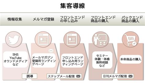 集客導線とは売上につながる顧客獲得に必要なweb戦略