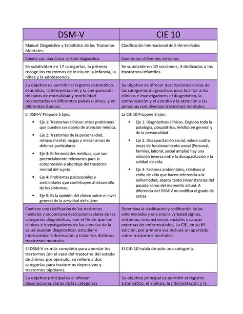 Cuadro Comparativo Entre El Dsm C Pdf Trastorno Mental Mobile Legends