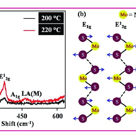 A Raman Spectra Of Mos Nanoflowers Synthesized Via Hydrothermal