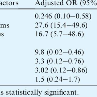 Independent Risk Factors For High Perceived Stress Multivariate