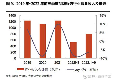 纺织服装行业2023年度策略：拨云见日复苏可期，本土品牌提质增长 （报告出品方： 光大证券 ）1、行情与估值回顾2022年1月1日~2022年