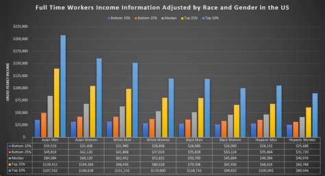 OC Income Percentiles By Race And Gender USA 2023 R Dataisbeautiful