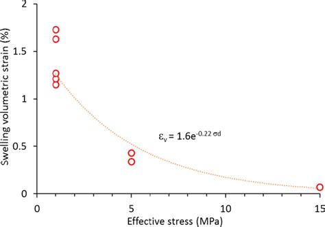 Monitored Swelling Strains Under Different Effective Confining Stresses