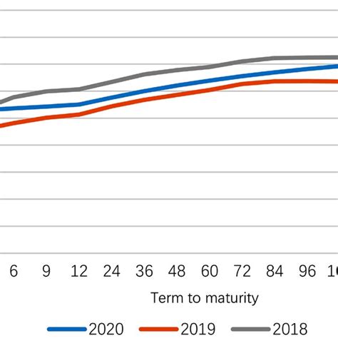 Treasury Bond Yield Curve Of 2018 2019 And 2020e Download