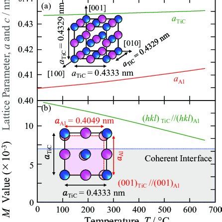 The Temperature Dependence Of A The Lattice Parameters Of Al 3 Ti And