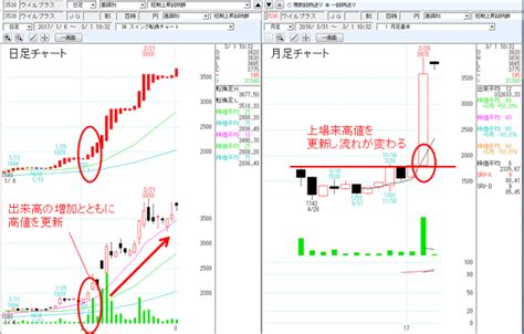 株価が急騰する理由とチャートの特徴 株の達人活用ブログ～実践的なテクニックを解説～