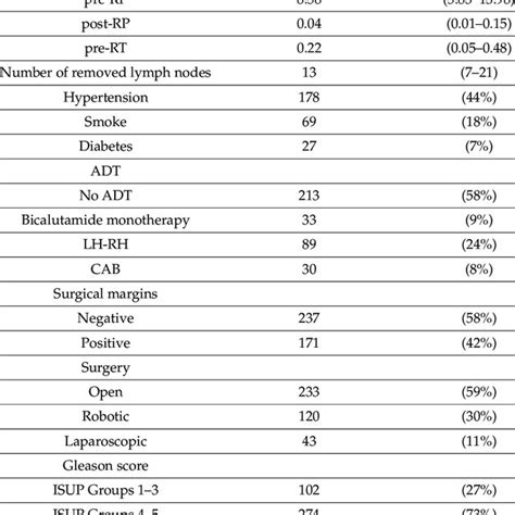 Summary Of Patient Characteristics Data Are Presented As Counts