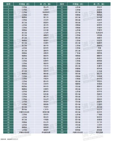 百强县最新版：前4强均来自江苏 陕西神木、府谷上榜 西部网（陕西新闻网）