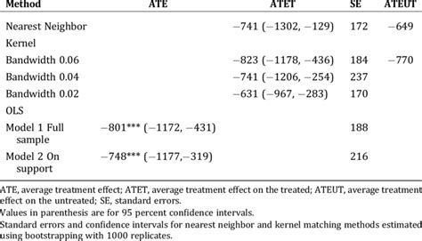 Estimates Of Average Treatment Effects For The Treated Treatment Effect